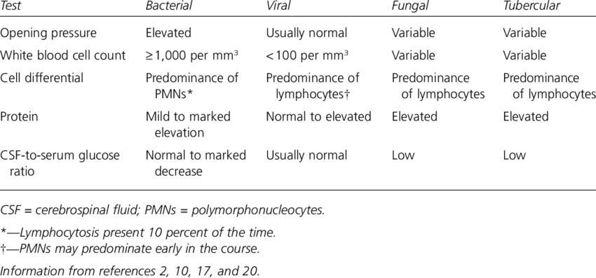 Cerebrospinal-Fluid-Analysis-Findings-in-Various-Types-of-Meningiti